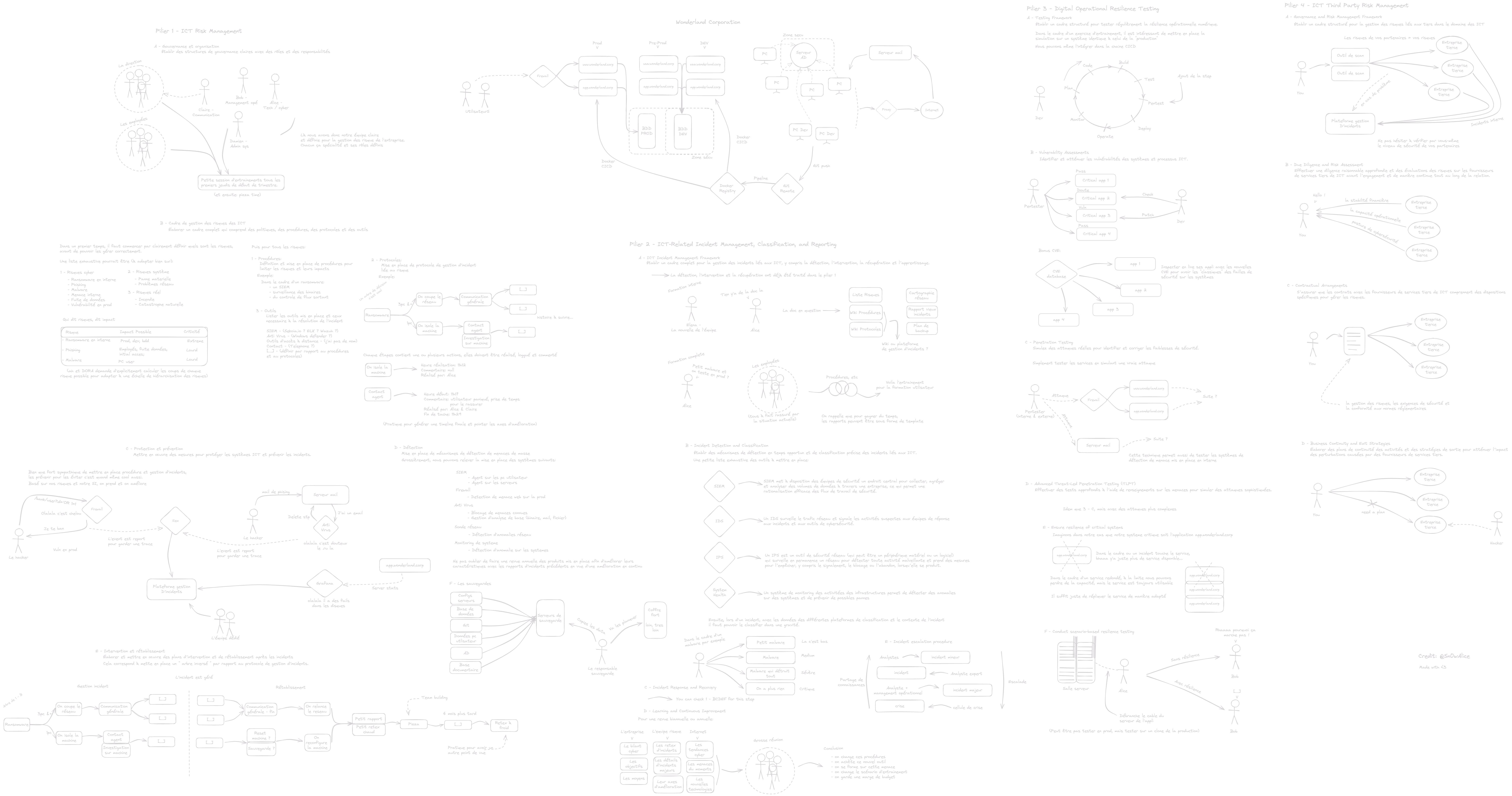DORA proposal schema